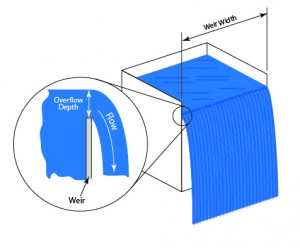 Discharge flow from an upward Pipe (uniform weir or jet)