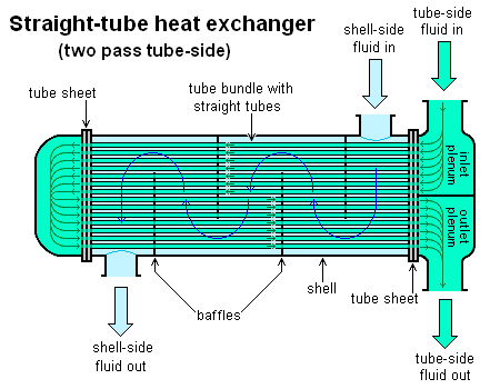 Shell and Tube Heat Exchanger MMT