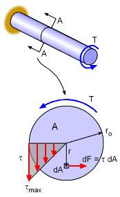 Shear stress and angle of twist of shaft under torsion.xls