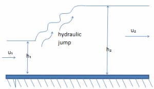Force-momentum fluid at hydraulic jump.xls