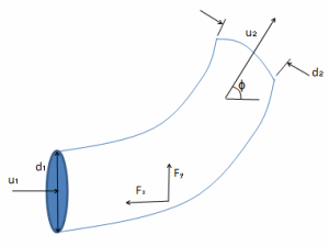 Force momentum principles applied to pipe flow.xls