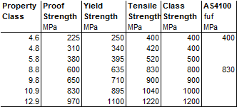 Tables for strength of  bolted joints in thin coldformed steel sheets to AS4600