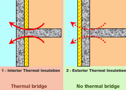 Determine if the building is thermal bridge free
