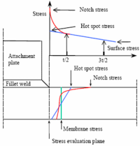 Understand how to select appropriate stress from finite element model for fatigue assessment.