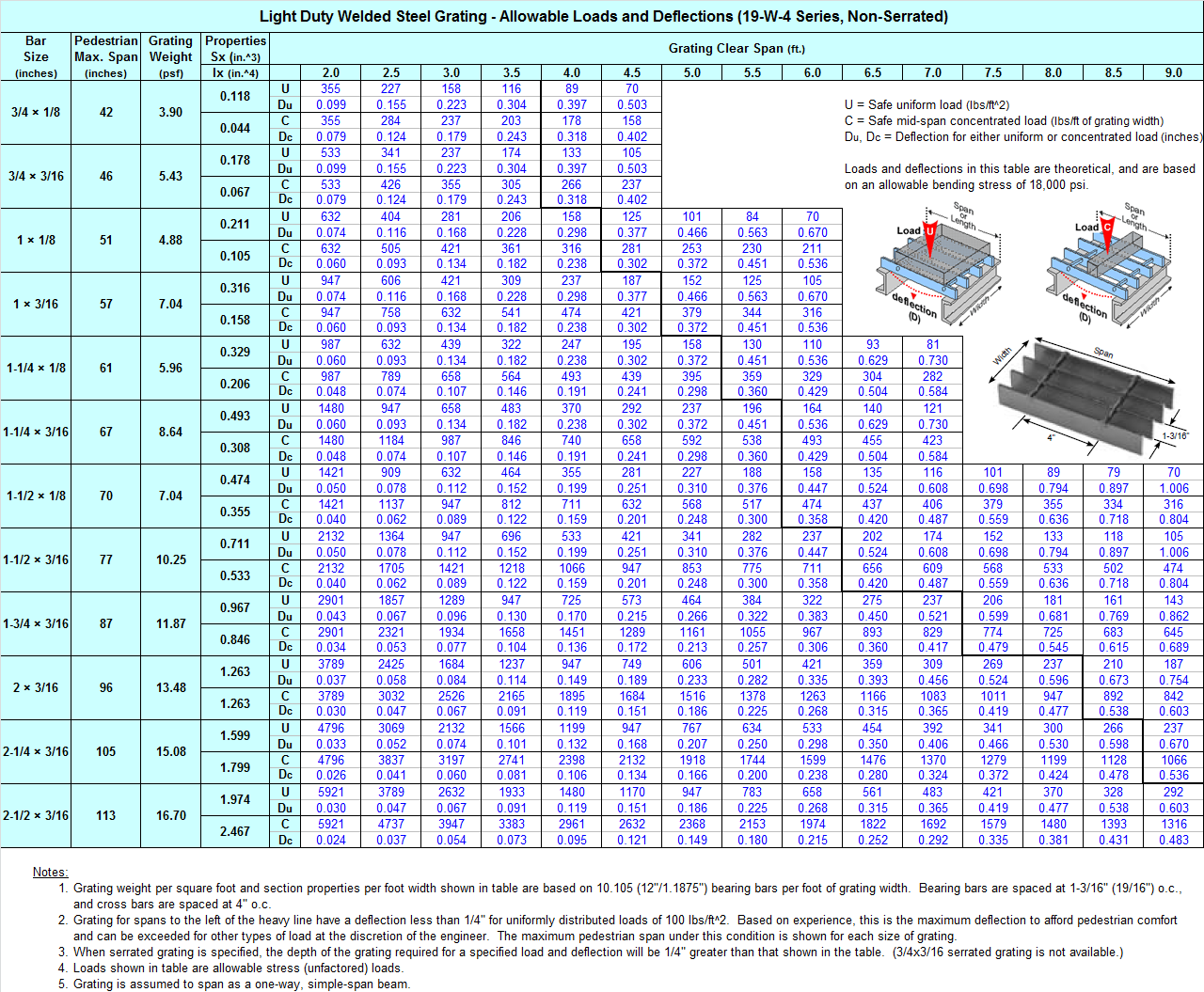 Bar Grating Load Chart