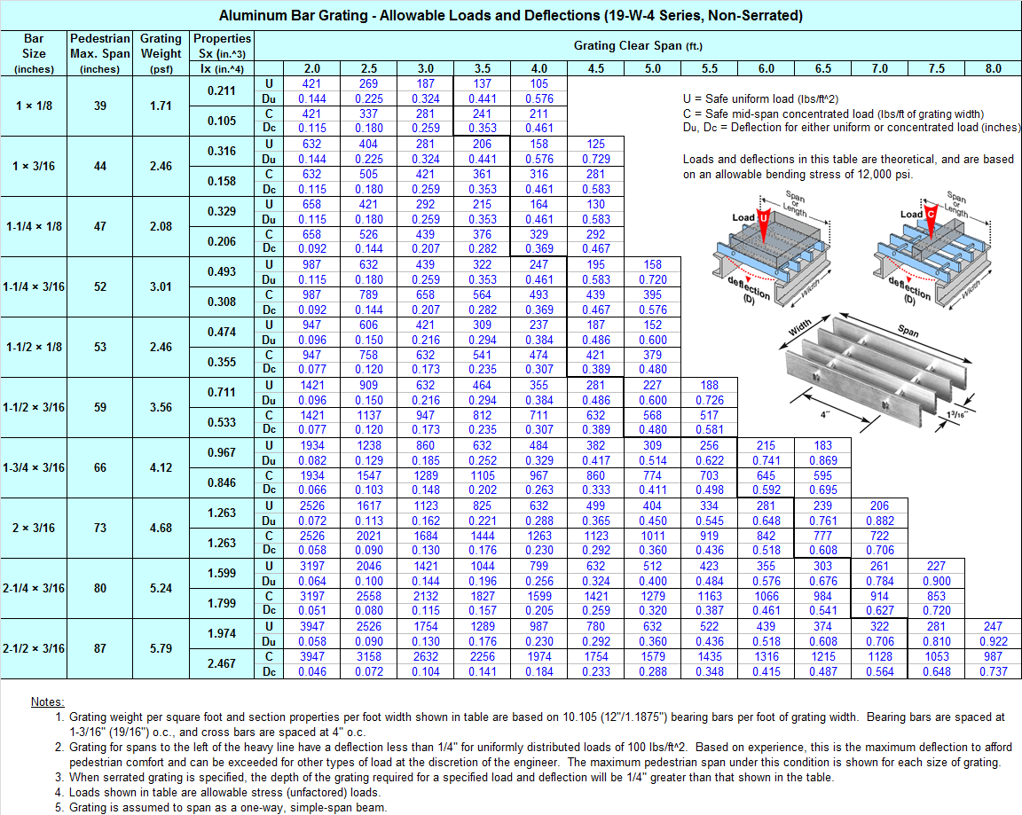 Bar Grating Load Chart