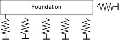 SOIL SPRING CONSTANTS FOR FOUNDATIONS