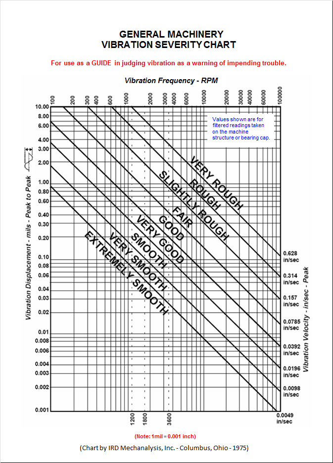 Vibration Analysis Chart Download