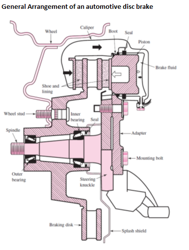 Disc Brake Calculations