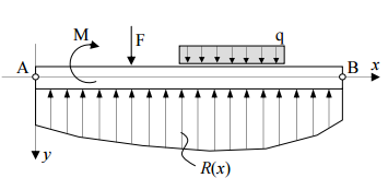 Beam on elastic foundation