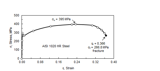 engineering curve aisi 1020 table test engineering curve aisi 1020 table test