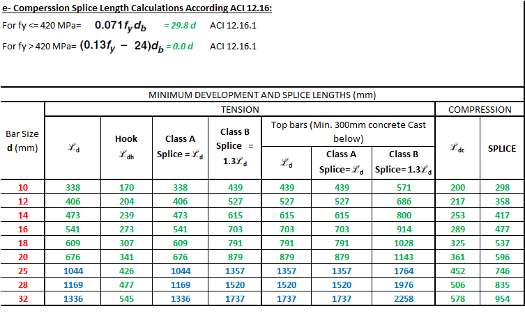 lap splice table