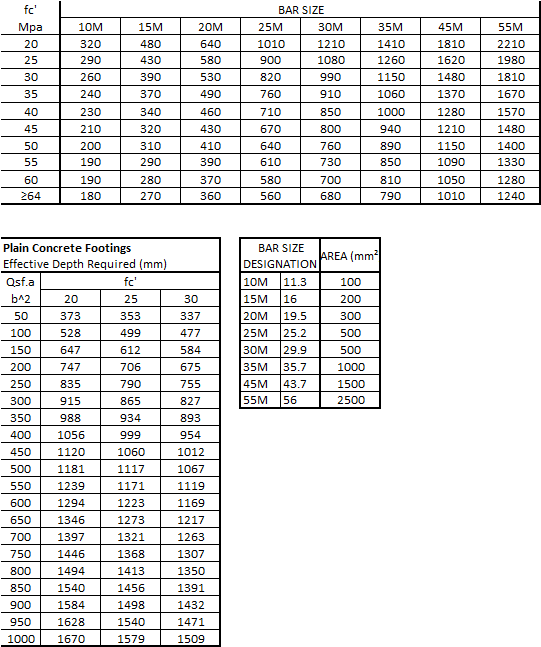 DESIGN OF COLUMN FOOTING ACCORDING TO CSA A23.3-14