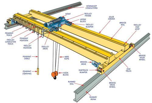 Crane runway design based on DIN standard