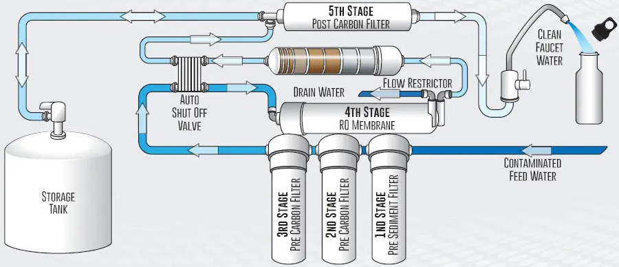 3-stage RO membrane system