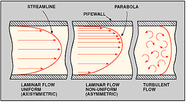 Friction Factor Formulas