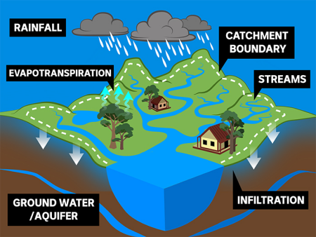 Determination of Stormwater Peak Flow in a Catchment Area