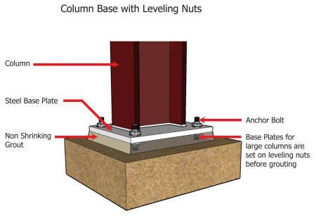 Column base design