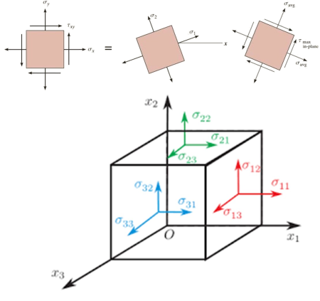 Principal Stress Calcs