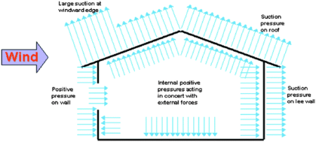 wind load on open buildings