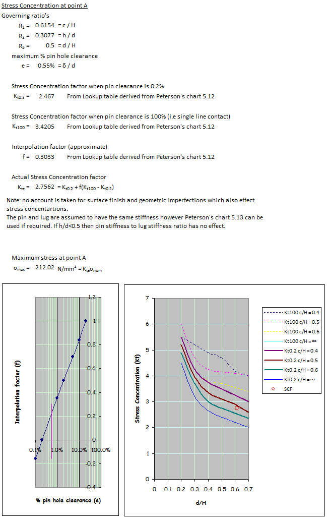 Stress Concentration Factor Chart