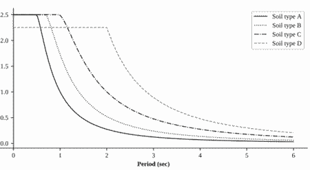 NBC Seismic Load Calculation