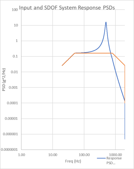 Random Vibration Response analysis tool for SDOF systems