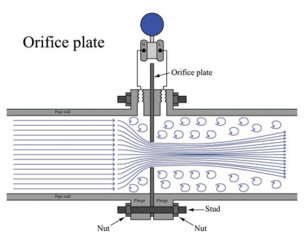 Orifice Sizing