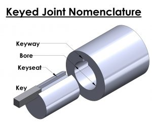 Keyed Shaft Design & Strength Analysis (ANSI B17.1)