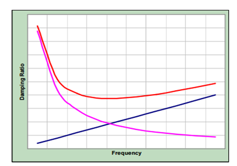 Rayleigh Damping Coefficient Calculation