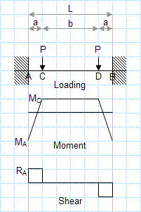 Built-in beam with 2 symmetric point loads.xls