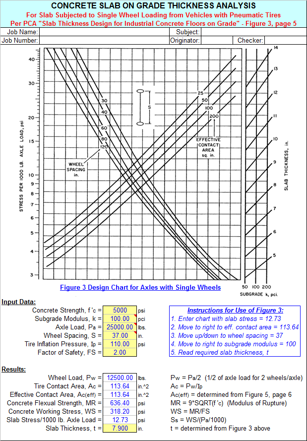 Concrete Psi Chart