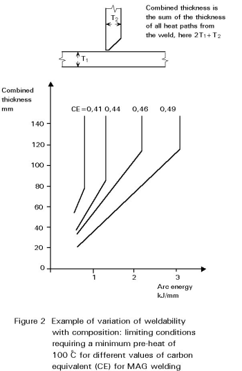 Carbon Equivalent.xls