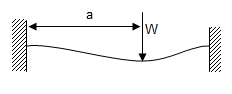 Point Load On Built-In Beam