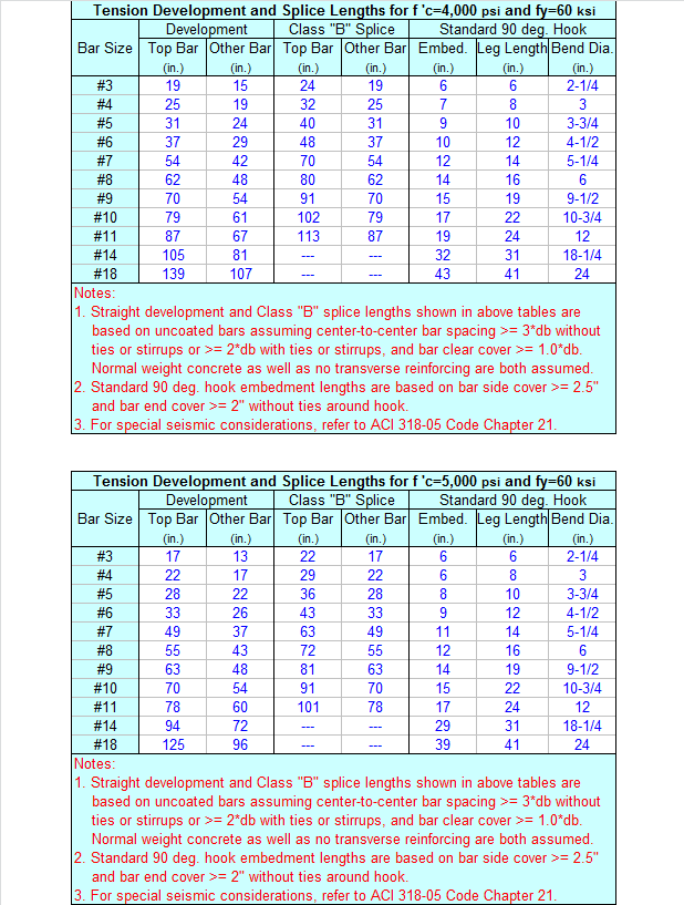lap splice table