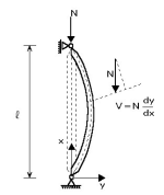 Safe Loads in Axial Compression to BS449