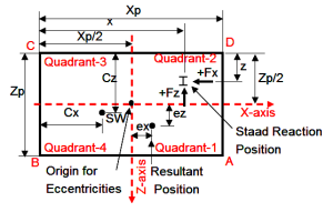 Stresses Beneath Pads Under Eccentric Loads