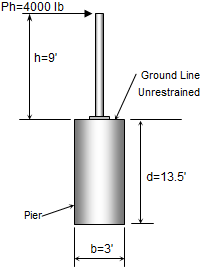 Pole Foundation IBC 2003