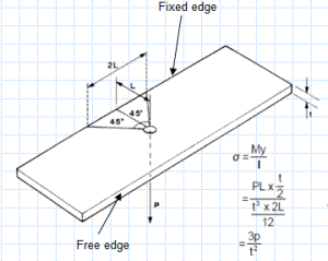 Stress in a plate due to a point load.xls