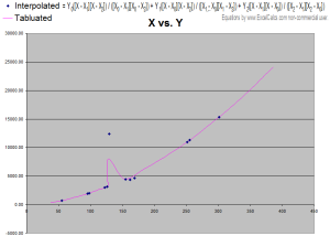 Langrange Interpolation