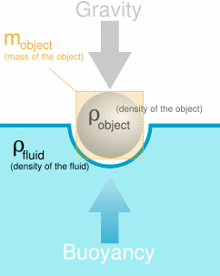 Buoyancy control analysis