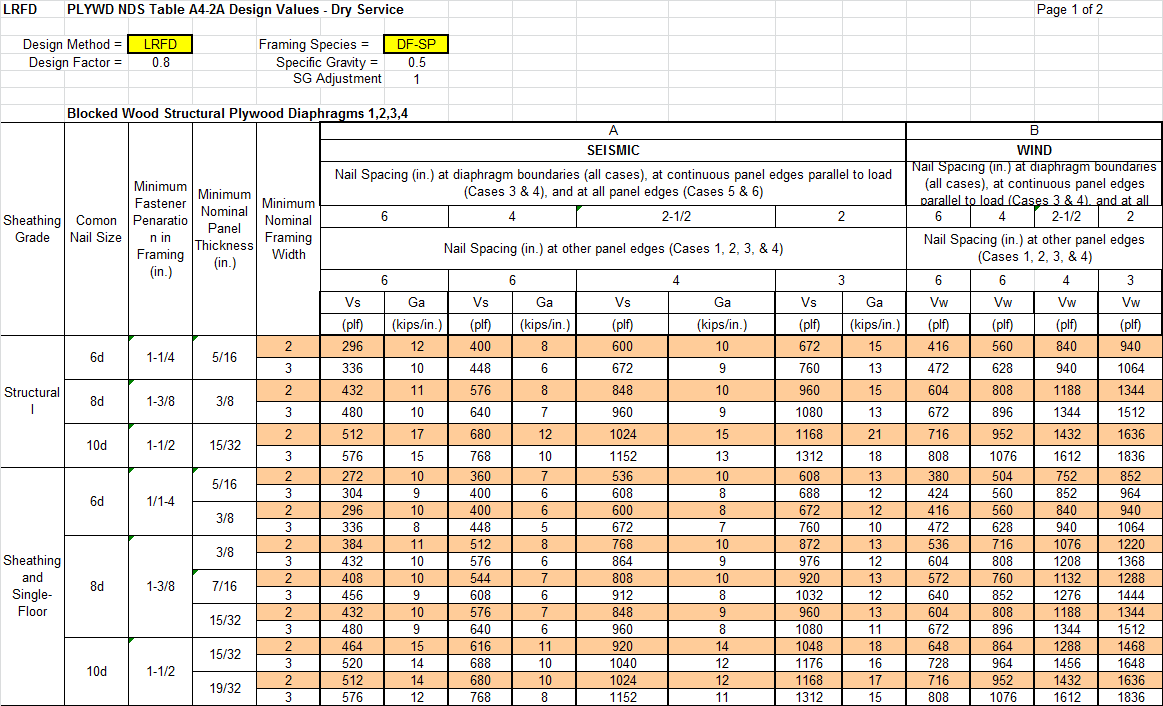 NDS Table A.4-2A Nominal Shear Capacity Rev 0 wns 030210.xls