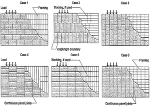 NDS Table A.4-2B Nominal Shear Capacity Unlblocked PLYWD Rev 0 wns03-02-10.xls