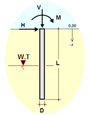 AXIAL AND LATERAL LOAD PILES (FEM)