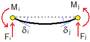 reaction forces on full beam