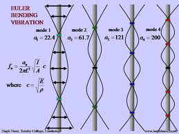 Beam Transverse Vibration Mode Shapes - AZ.xls