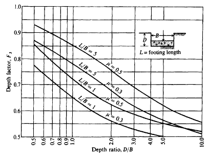 Immediate Pad Footing Settlement