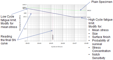 Juvinall's Fatigue Life Method.xls