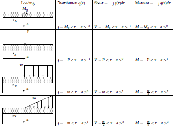 SINGULARITY FUNCTIONS