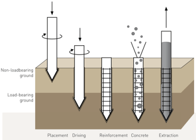 Account The Shear Size Of Bored Piles